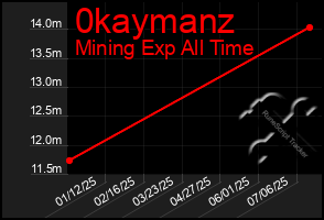 Total Graph of 0kaymanz