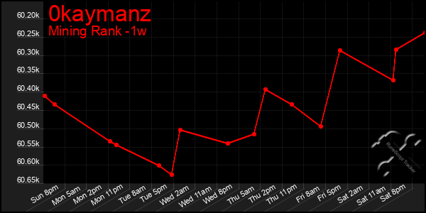 Last 7 Days Graph of 0kaymanz
