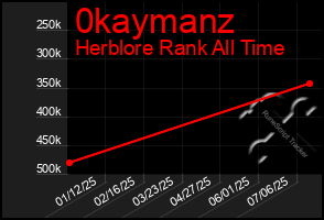 Total Graph of 0kaymanz