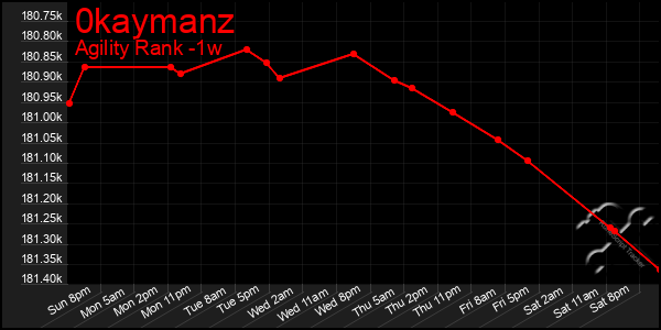 Last 7 Days Graph of 0kaymanz