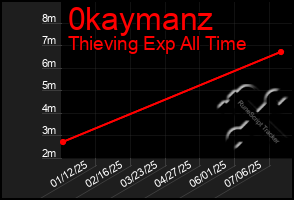 Total Graph of 0kaymanz
