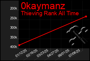 Total Graph of 0kaymanz