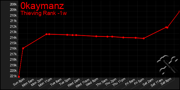 Last 7 Days Graph of 0kaymanz
