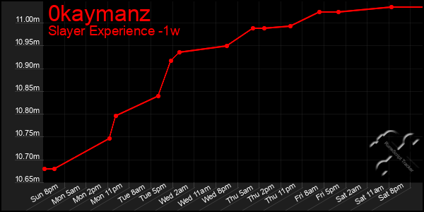 Last 7 Days Graph of 0kaymanz