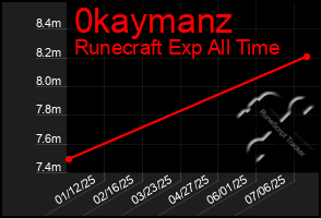 Total Graph of 0kaymanz