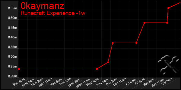 Last 7 Days Graph of 0kaymanz