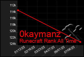 Total Graph of 0kaymanz