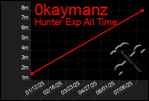 Total Graph of 0kaymanz