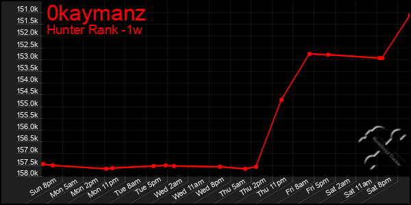 Last 7 Days Graph of 0kaymanz