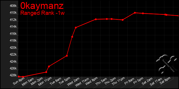 Last 7 Days Graph of 0kaymanz