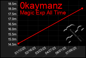 Total Graph of 0kaymanz