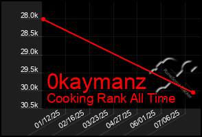 Total Graph of 0kaymanz