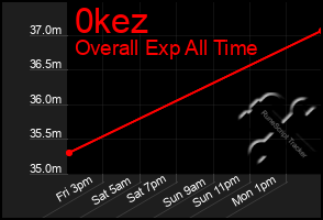 Total Graph of 0kez