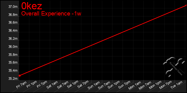 1 Week Graph of 0kez