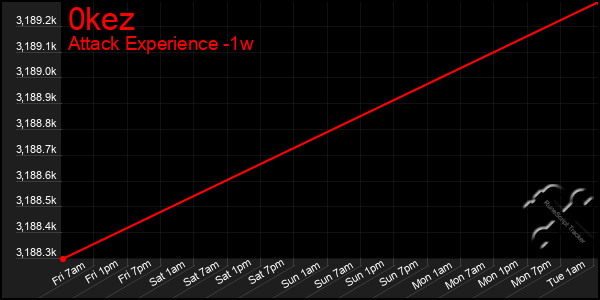 Last 7 Days Graph of 0kez