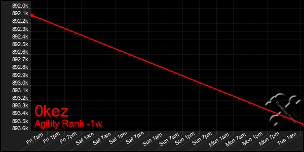 Last 7 Days Graph of 0kez