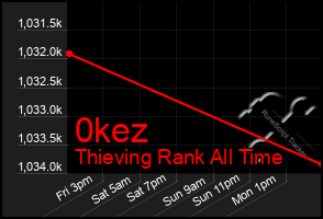 Total Graph of 0kez