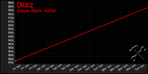 Last 31 Days Graph of 0kez