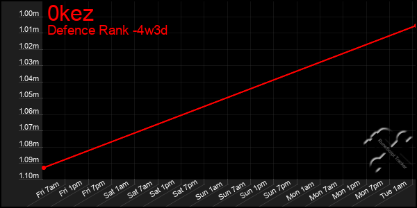 Last 31 Days Graph of 0kez