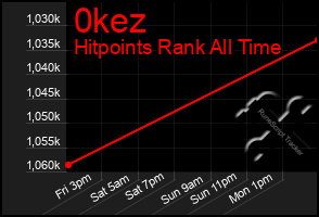 Total Graph of 0kez