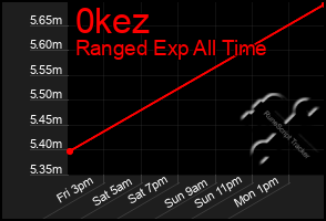 Total Graph of 0kez