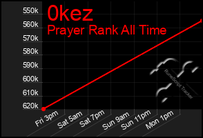 Total Graph of 0kez