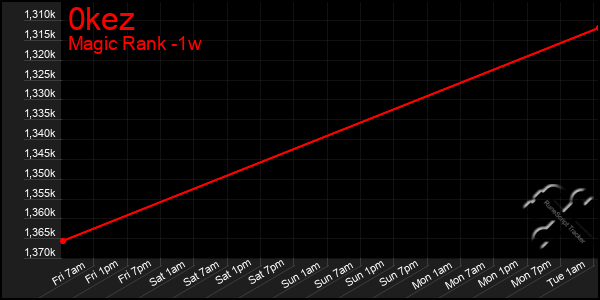 Last 7 Days Graph of 0kez