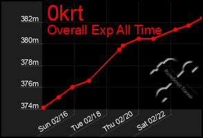 Total Graph of 0krt