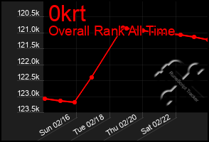 Total Graph of 0krt