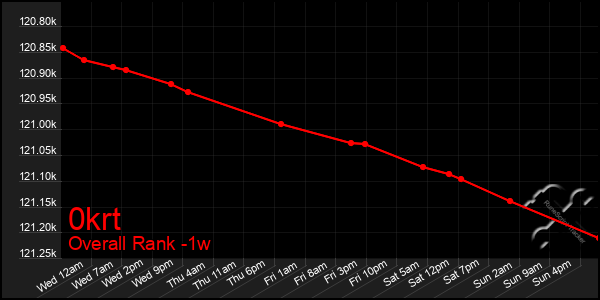 Last 7 Days Graph of 0krt