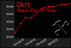 Total Graph of 0krt