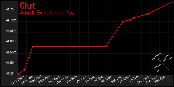 Last 7 Days Graph of 0krt