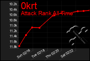 Total Graph of 0krt