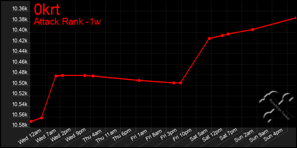 Last 7 Days Graph of 0krt