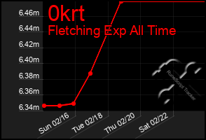 Total Graph of 0krt