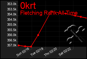 Total Graph of 0krt