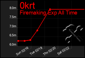 Total Graph of 0krt