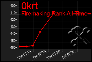 Total Graph of 0krt