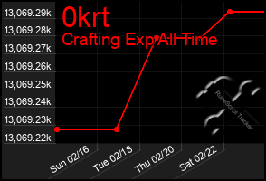 Total Graph of 0krt