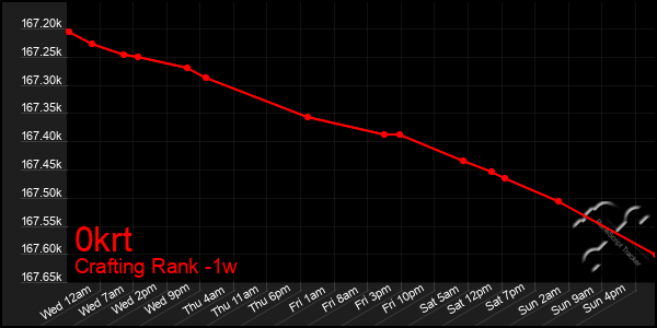 Last 7 Days Graph of 0krt