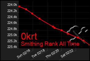 Total Graph of 0krt