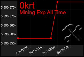 Total Graph of 0krt