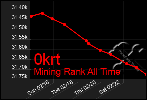 Total Graph of 0krt