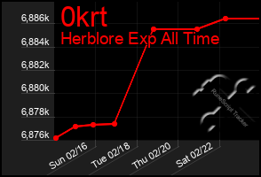 Total Graph of 0krt