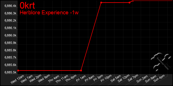 Last 7 Days Graph of 0krt