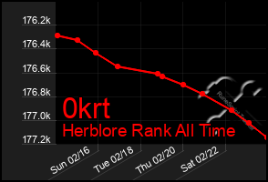 Total Graph of 0krt