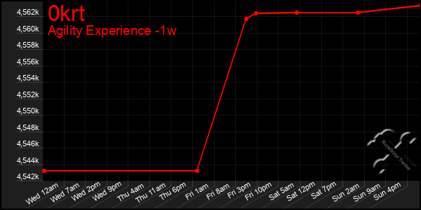 Last 7 Days Graph of 0krt