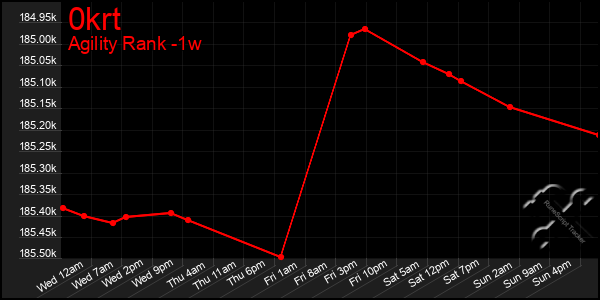 Last 7 Days Graph of 0krt