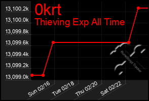 Total Graph of 0krt