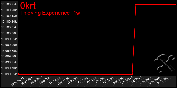 Last 7 Days Graph of 0krt